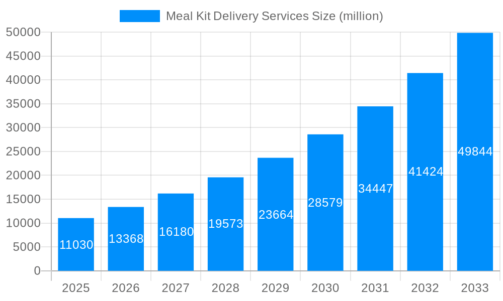 Meal Kit Delivery Services Market Size and Forecast (2024-2030)