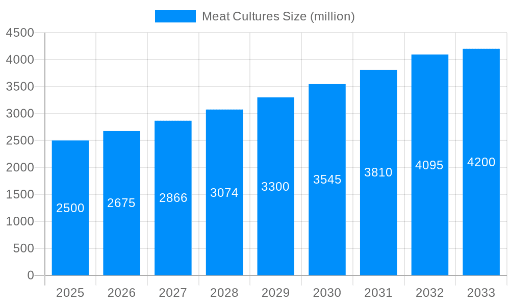 Meat Cultures Market Size and Forecast (2024-2030)