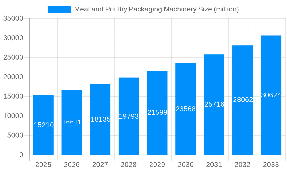 Meat and Poultry Packaging Machinery Market Size and Forecast (2024-2030)