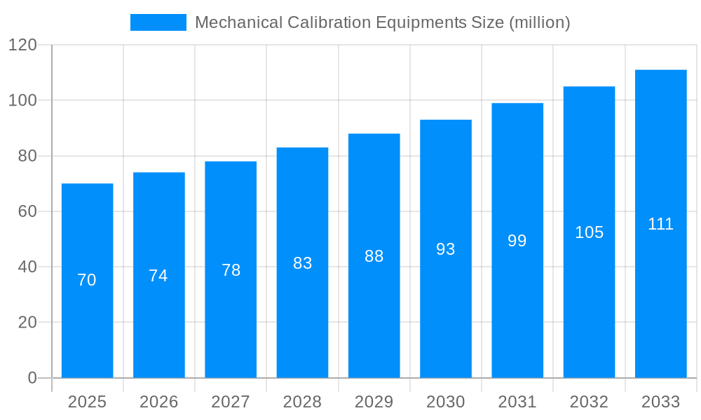 Mechanical Calibration Equipments Market Size and Forecast (2024-2030)