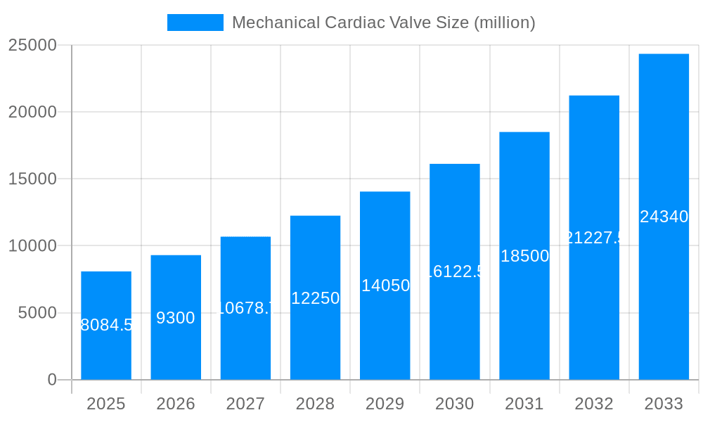 Mechanical Cardiac Valve Market Size and Forecast (2024-2030)
