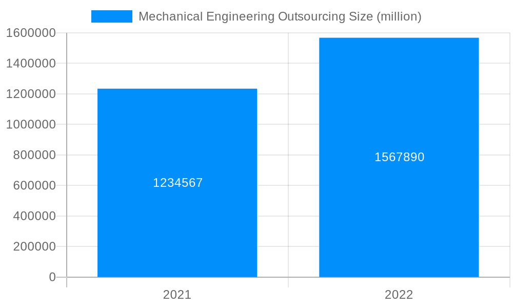 Mechanical Engineering Outsourcing Market Size and Forecast (2024-2030)