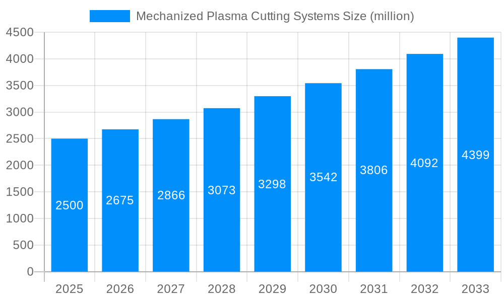 Mechanized Plasma Cutting Systems Market Size and Forecast (2024-2030)