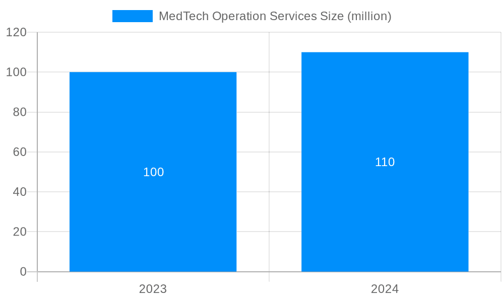 MedTech Operation Services Market Size and Forecast (2024-2030)