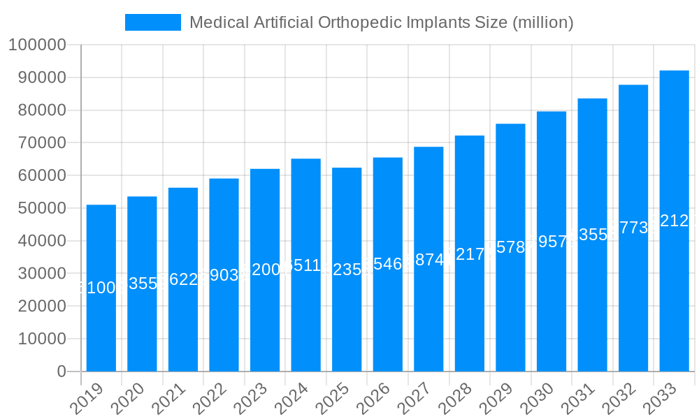 Medical Artificial Orthopedic Implants Market Size and Forecast (2024-2030)
