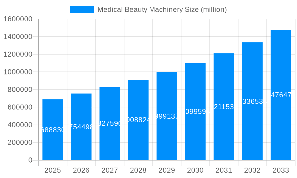 Medical Beauty Machinery Market Size and Forecast (2024-2030)