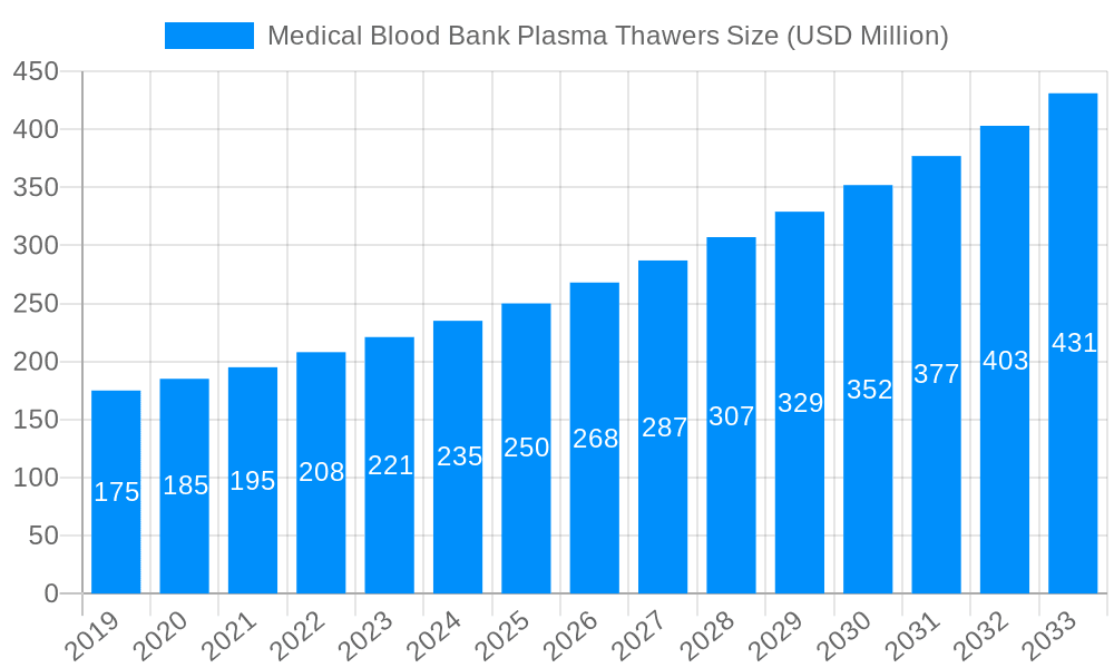 Medical Blood Bank Plasma Thawers Market Size and Forecast (2024-2030)