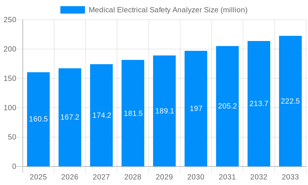Medical Electrical Safety Analyzer Market Size and Forecast (2024-2030)