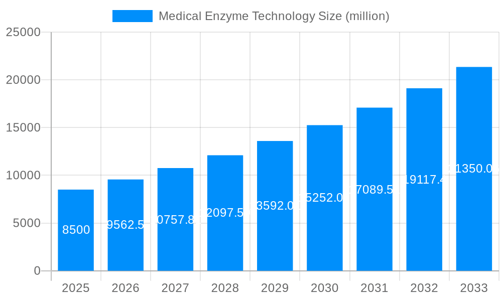 Medical Enzyme Technology Market Size and Forecast (2024-2030)