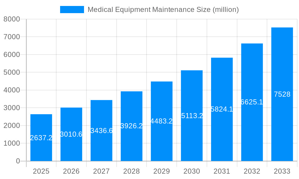 Medical Equipment Maintenance Market Size and Forecast (2024-2030)
