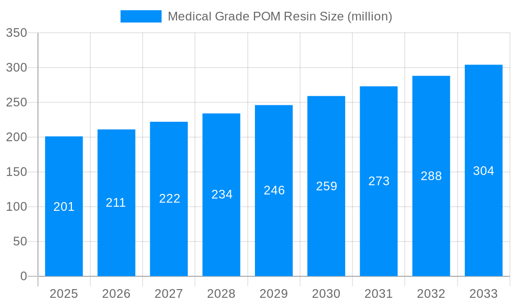 Medical Grade POM Resin Market Size and Forecast (2024-2030)