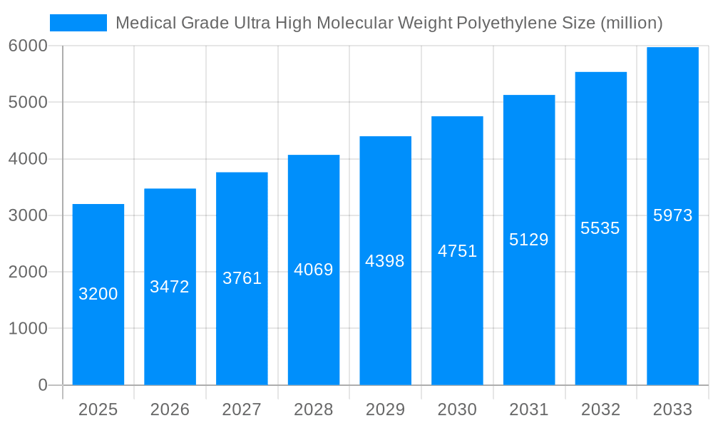 Medical Grade Ultra High Molecular Weight Polyethylene Market Size and Forecast (2024-2030)