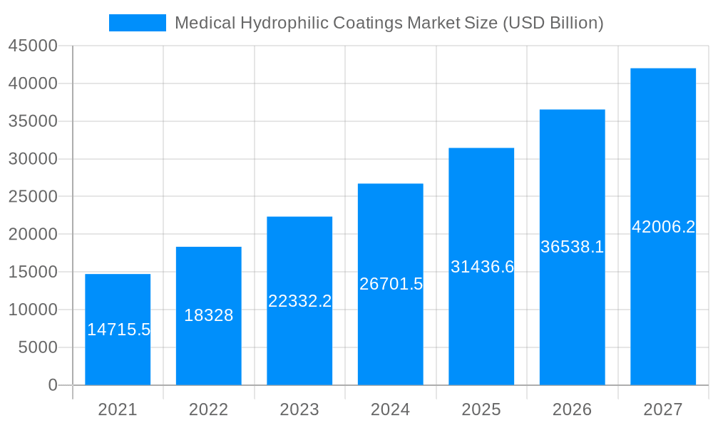 Medical Hydrophilic Coatings Market Market Size and Forecast (2024-2030)