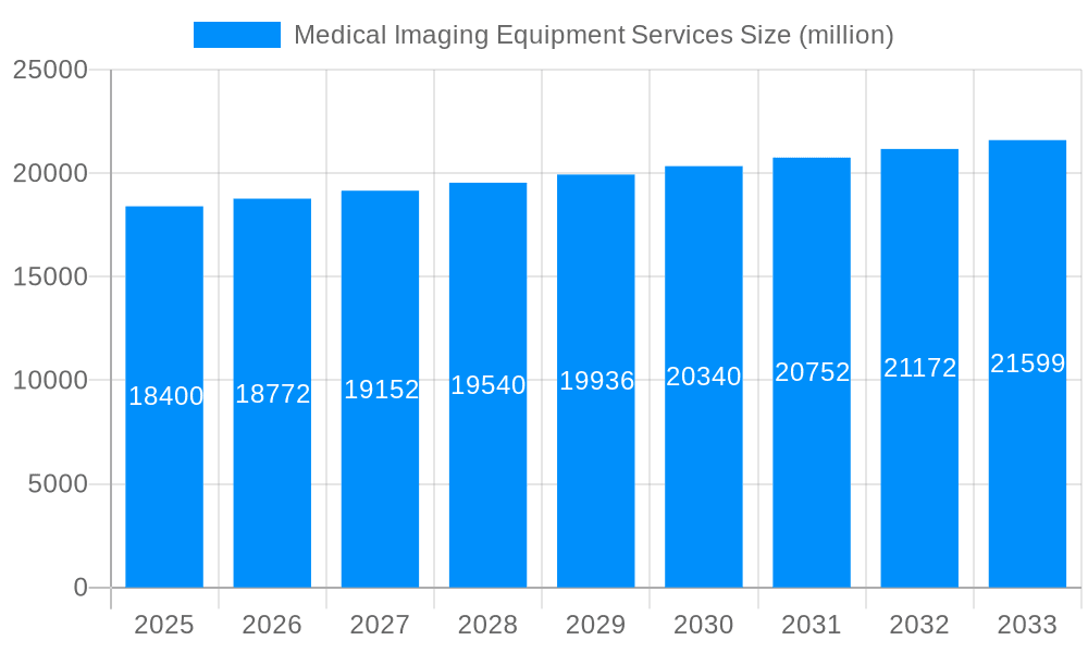 Medical Imaging Equipment Services Market Size and Forecast (2024-2030)