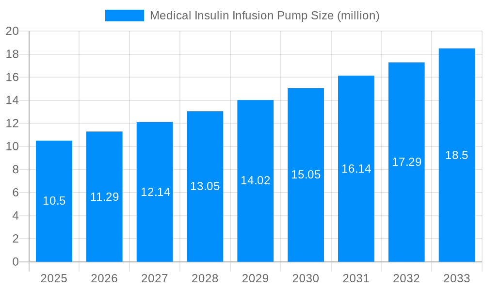 Medical Insulin Infusion Pump Market Size and Forecast (2024-2030)