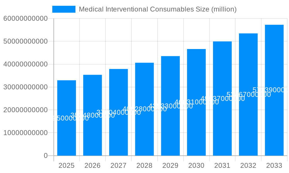 Medical Interventional Consumables Market Size and Forecast (2024-2030)