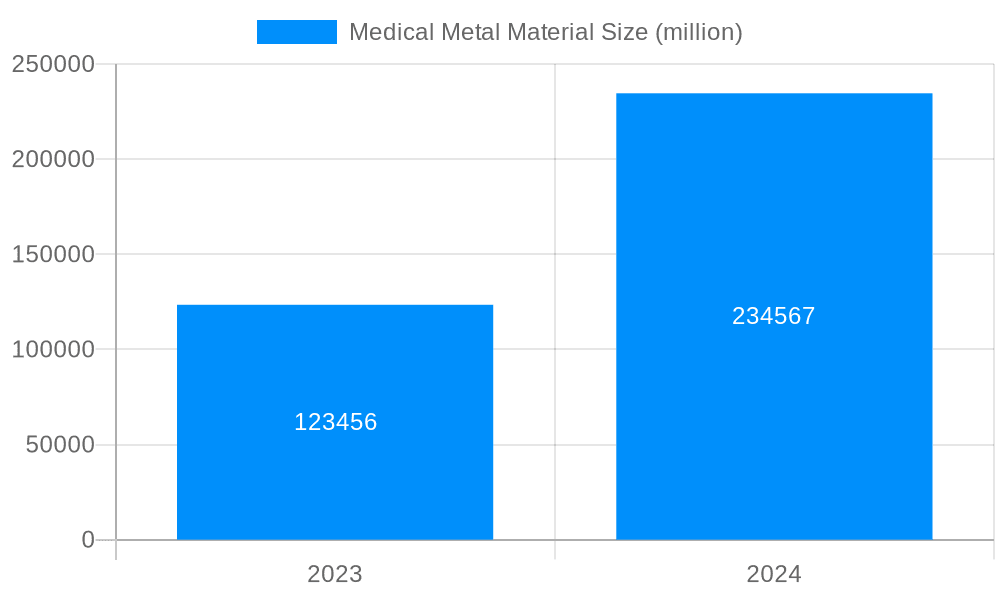 Medical Metal Material Market Size and Forecast (2024-2030)