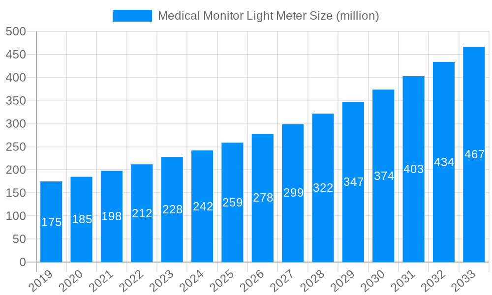 Medical Monitor Light Meter Market Size and Forecast (2024-2030)