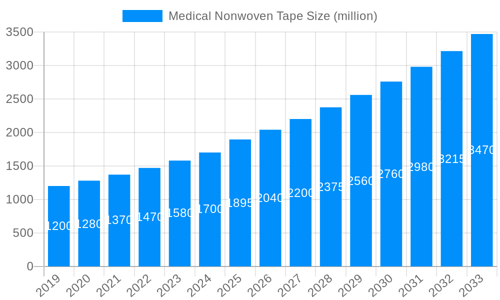 Medical Nonwoven Tape Market Size and Forecast (2024-2030)