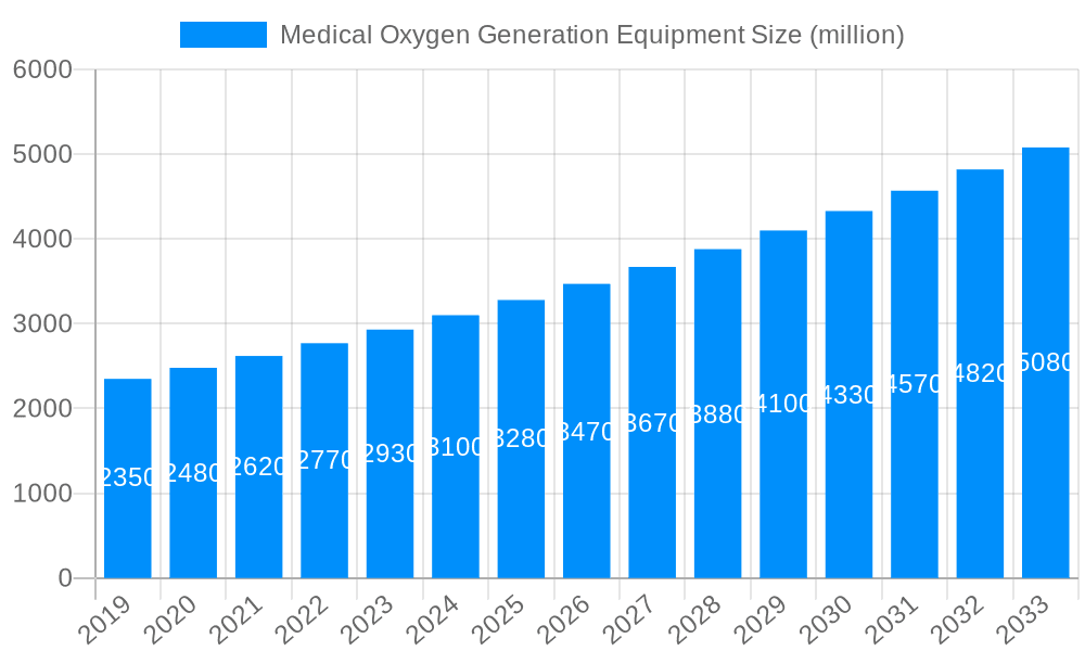 Medical Oxygen Generation Equipment Market Size and Forecast (2024-2030)