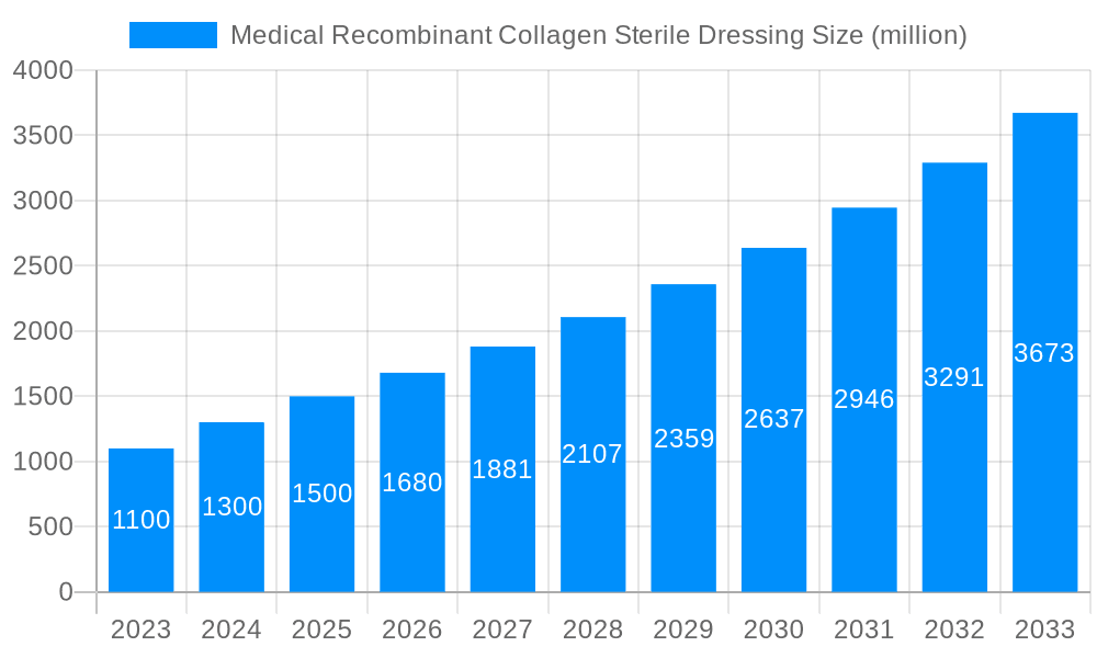 Medical Recombinant Collagen Sterile Dressing Market Size and Forecast (2024-2030)