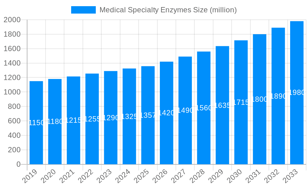 Medical Specialty Enzymes Market Size and Forecast (2024-2030)