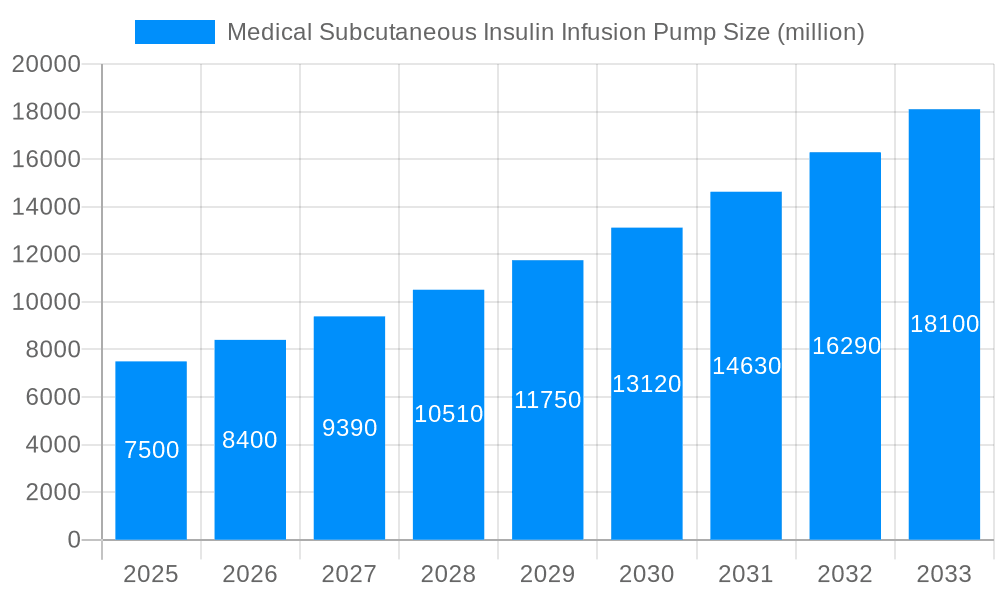 Medical Subcutaneous Insulin Infusion Pump Market Size and Forecast (2024-2030)