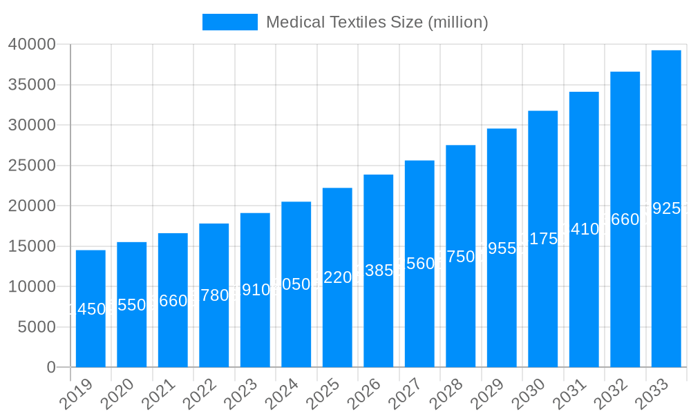 Medical Textiles Market Size and Forecast (2024-2030)