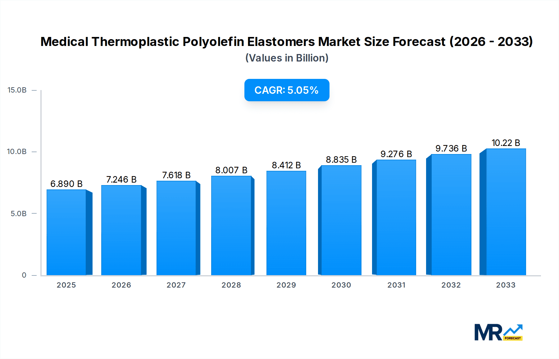 Medical Thermoplastic Polyolefin Elastomers Market Size and Forecast (2024-2030)