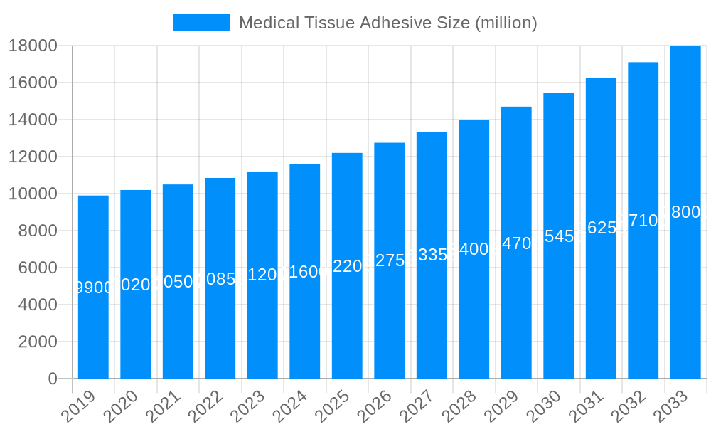 Medical Tissue Adhesive Market Size and Forecast (2024-2030)