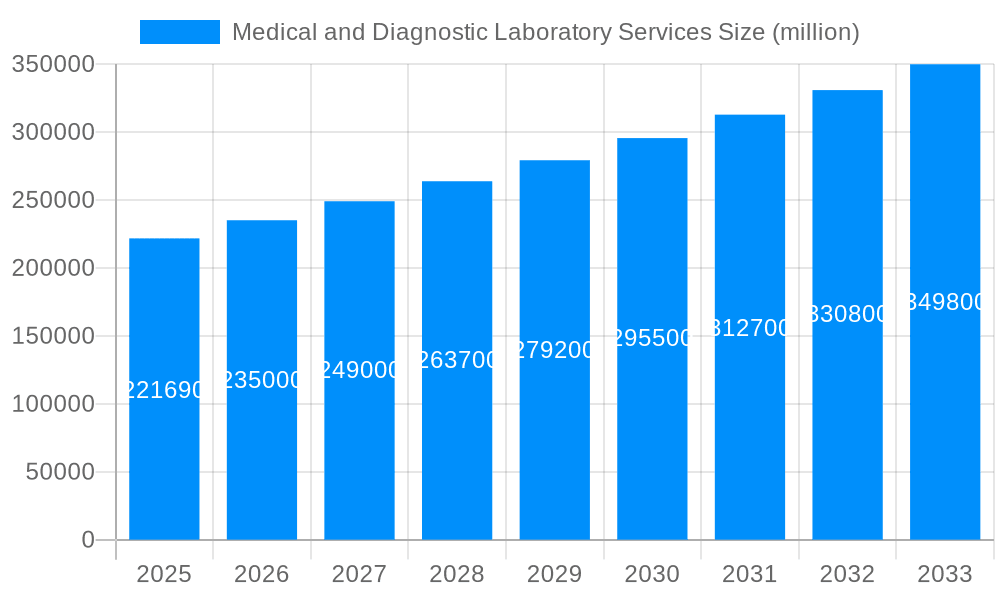 Medical and Diagnostic Laboratory Services Market Size and Forecast (2024-2030)