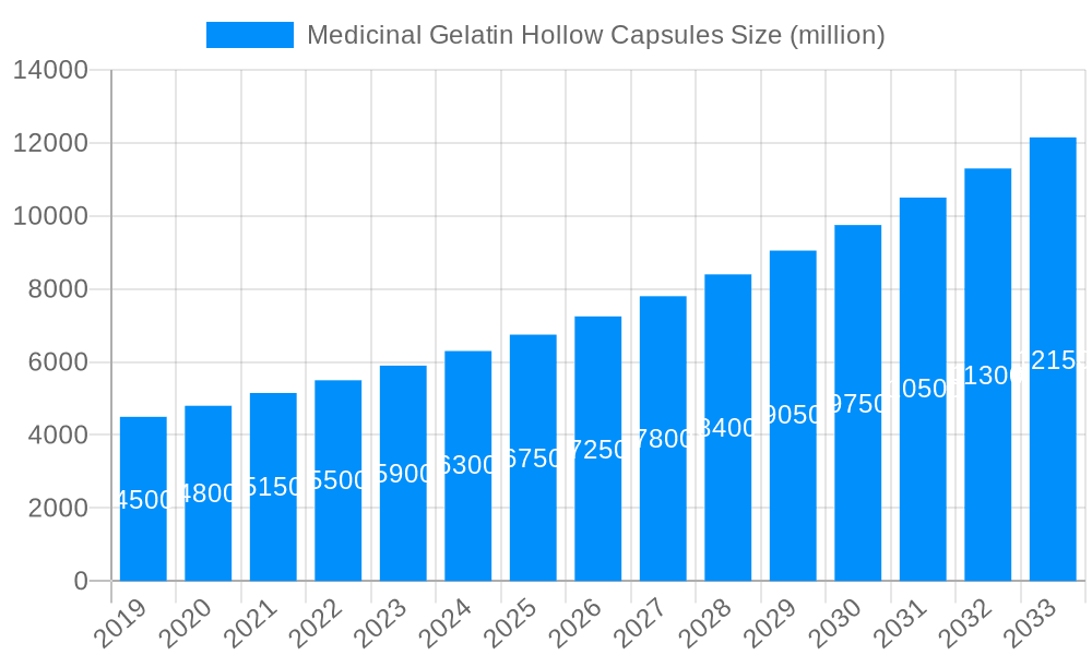Medicinal Gelatin Hollow Capsules Market Size and Forecast (2024-2030)