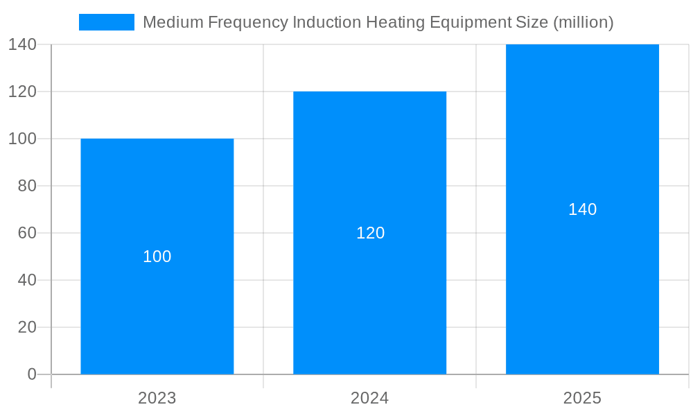 Medium Frequency Induction Heating Equipment Market Size and Forecast (2024-2030)