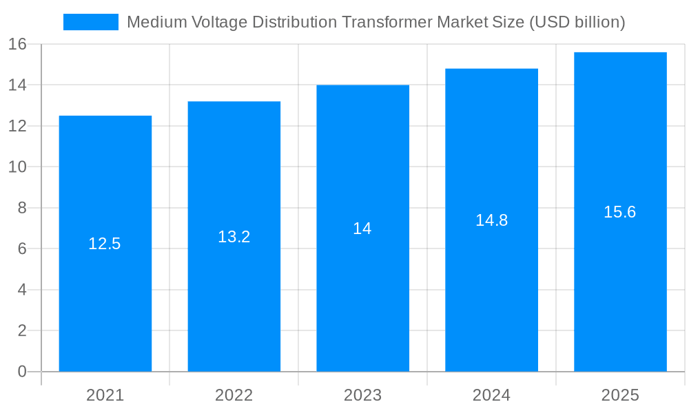 Medium Voltage Distribution Transformer Market Market Size and Forecast (2024-2030)