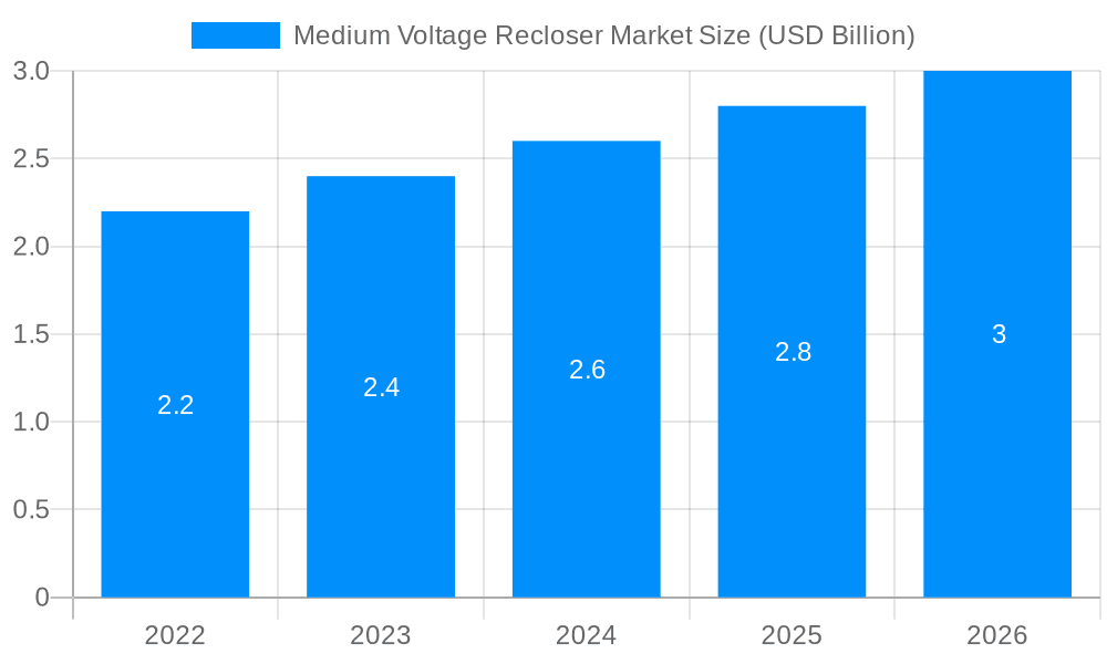 Medium Voltage Recloser Market Market Size and Forecast (2024-2030)