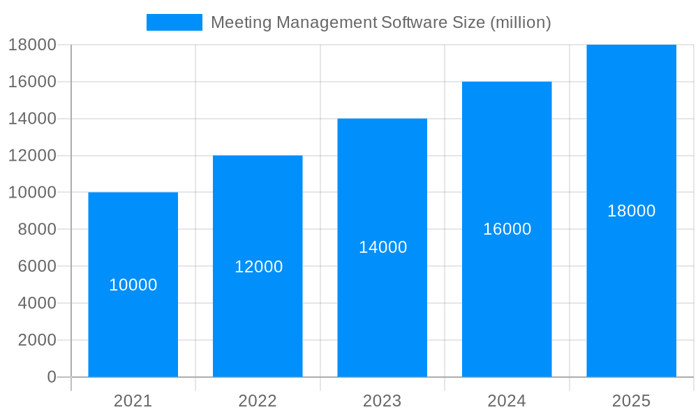 Meeting Management Software Market Size and Forecast (2024-2030)