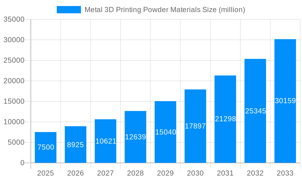 Metal 3D Printing Powder Materials Market Size and Forecast (2024-2030)