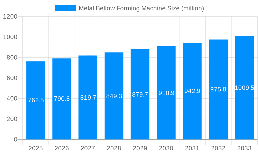 Metal Bellow Forming Machine Market Size and Forecast (2024-2030)