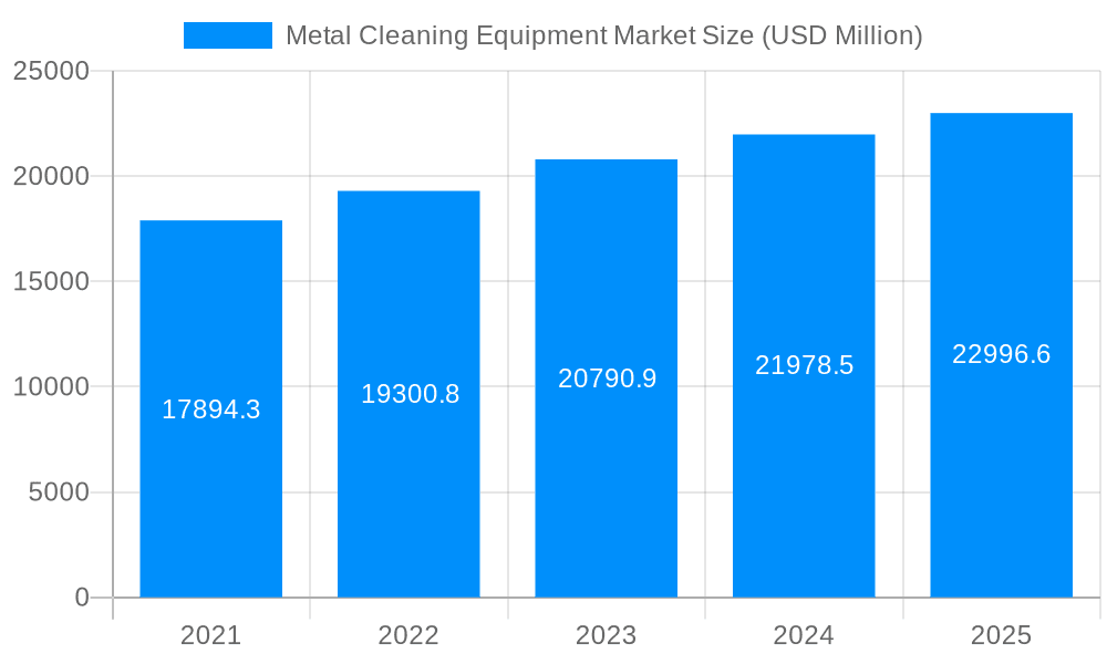 Metal Cleaning Equipment Market Market Size and Forecast (2024-2030)