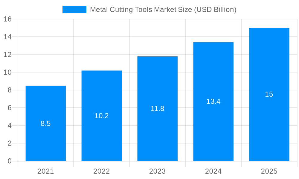 Metal Cutting Tools Market Market Size and Forecast (2024-2030)