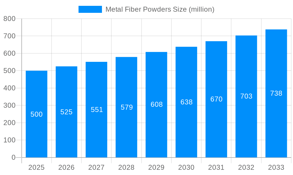 Metal Fiber Powders Market Size and Forecast (2024-2030)