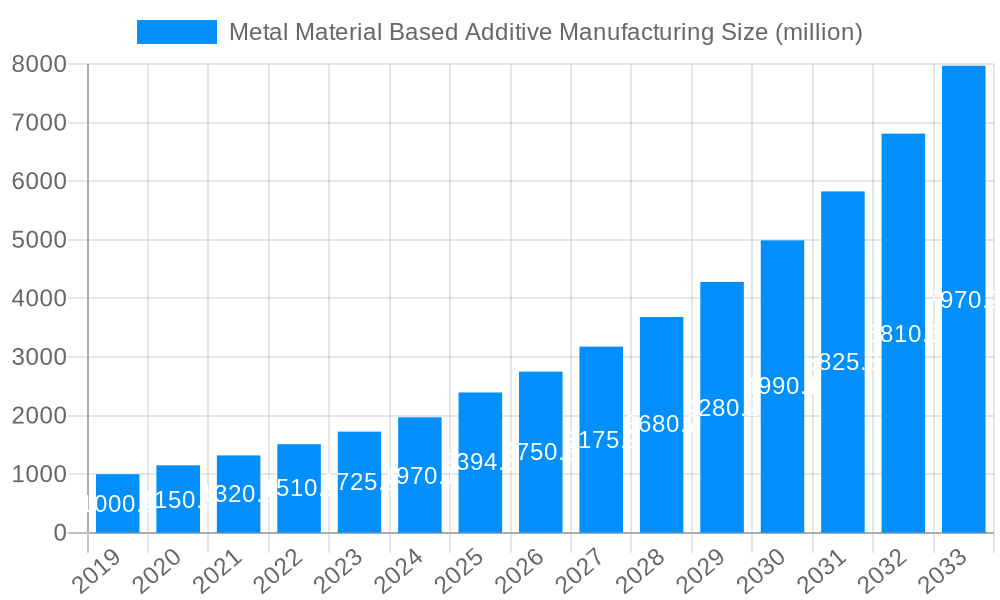 Metal Material Based Additive Manufacturing Market Size and Forecast (2024-2030)