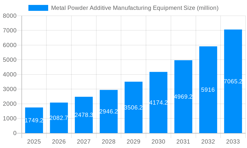 Metal Powder Additive Manufacturing Equipment Market Size and Forecast (2024-2030)
