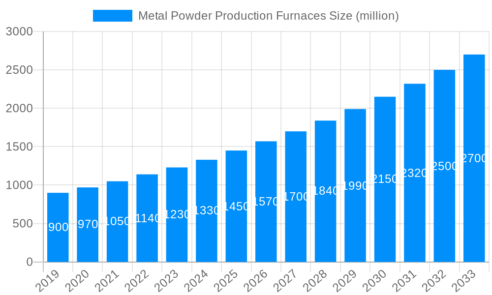 Metal Powder Production Furnaces Market Size and Forecast (2024-2030)