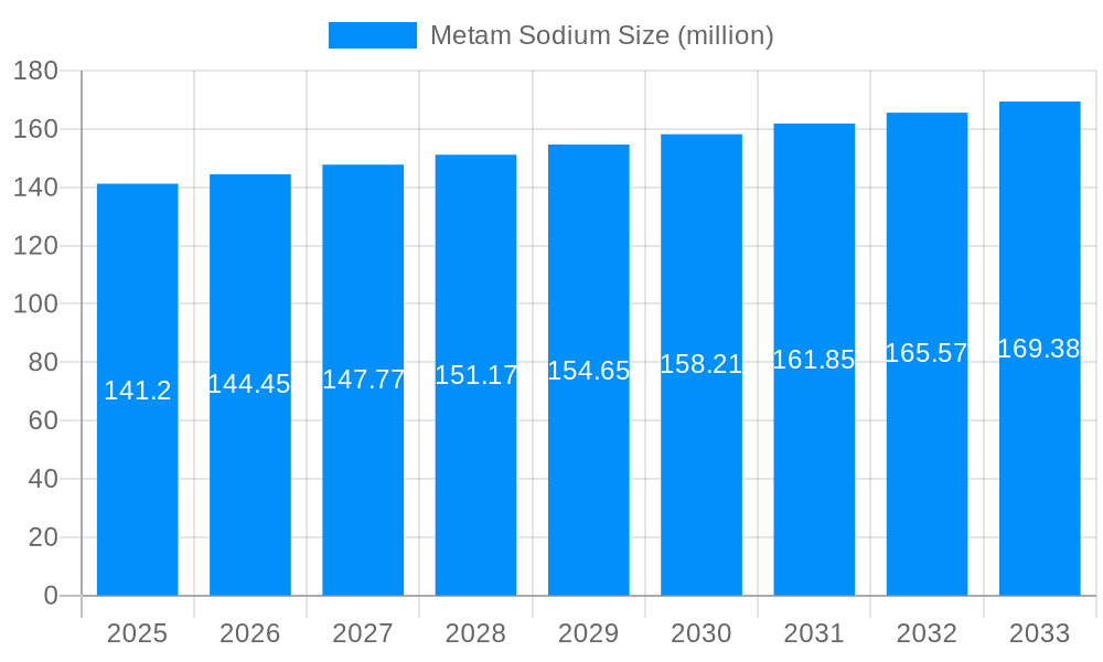 Metam Sodium Market Size and Forecast (2024-2030)