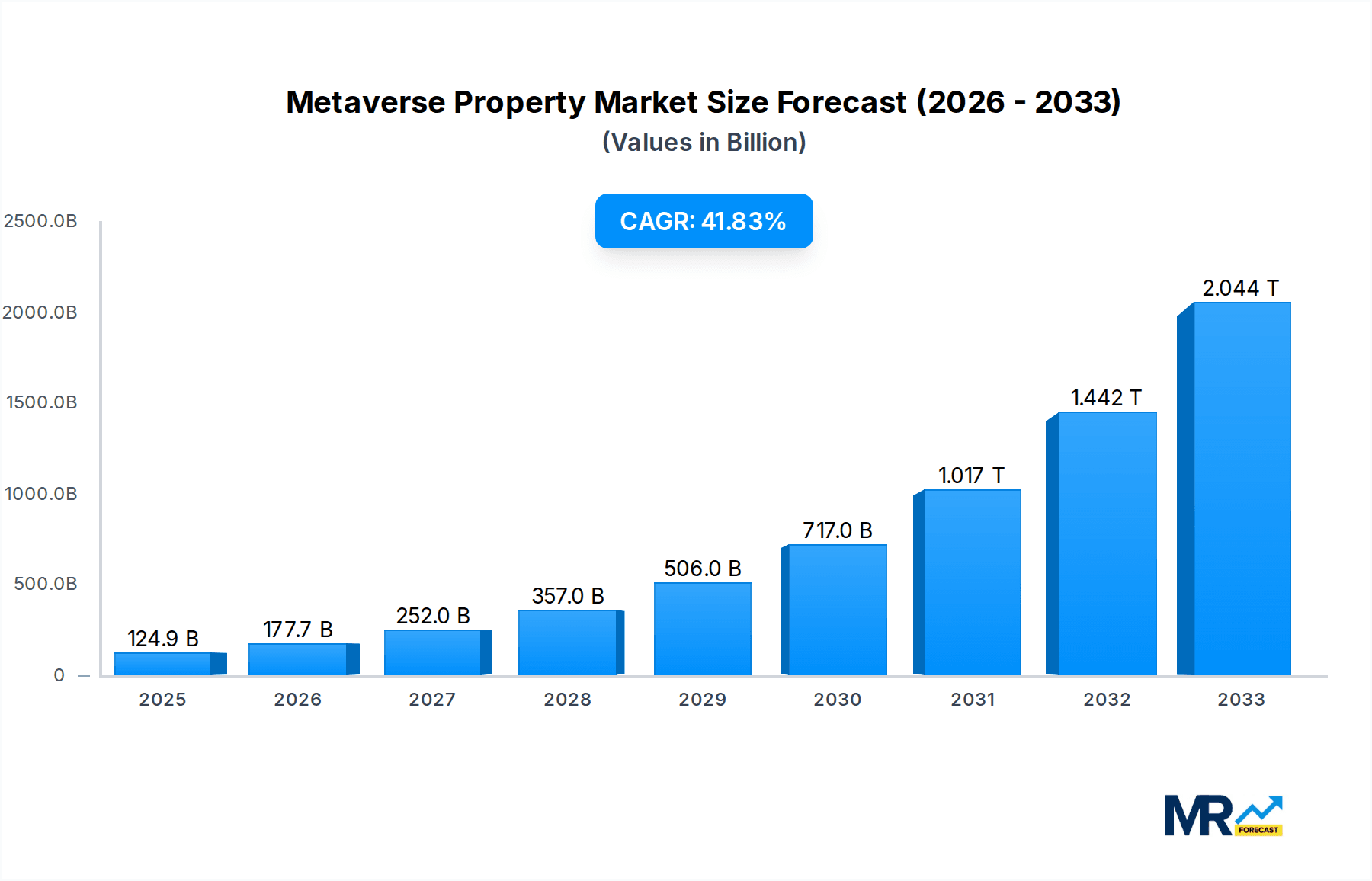 Metaverse Property Market Size and Forecast (2024-2030)