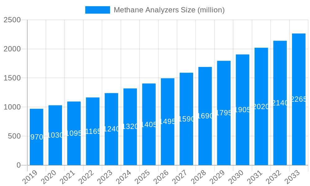 Methane Analyzers Market Size and Forecast (2024-2030)