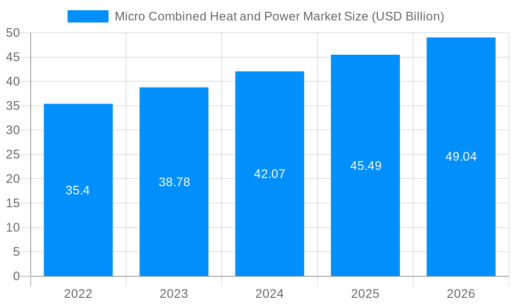Micro Combined Heat and Power Market Market Size and Forecast (2024-2030)