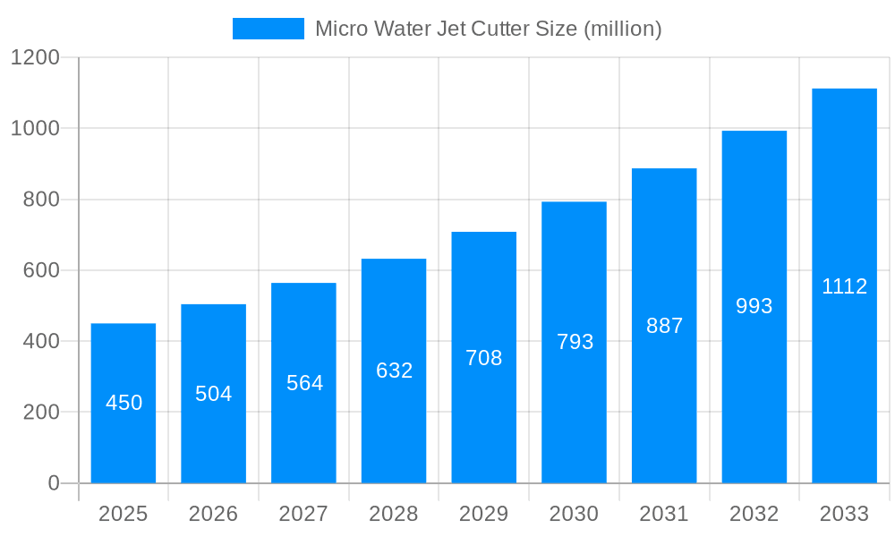 Micro Water Jet Cutter Market Size and Forecast (2024-2030)