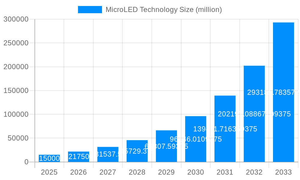 MicroLED Technology Market Size and Forecast (2024-2030)